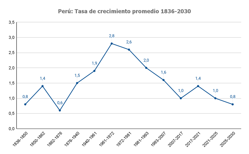 Perú. Tasa de crecimiento promedio entre 1836 a 2030